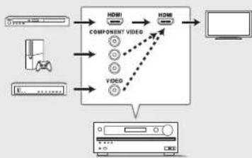 ONKYO HTR693 - Video signal connection - 3