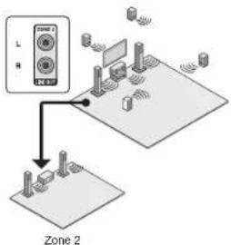 ONKYO HTR693 - Making Multi-zone Connection - 1