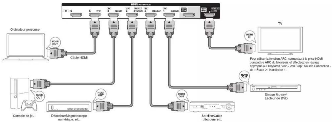 ONKYO HTR693 - Comment utiliser la télécommande - 2