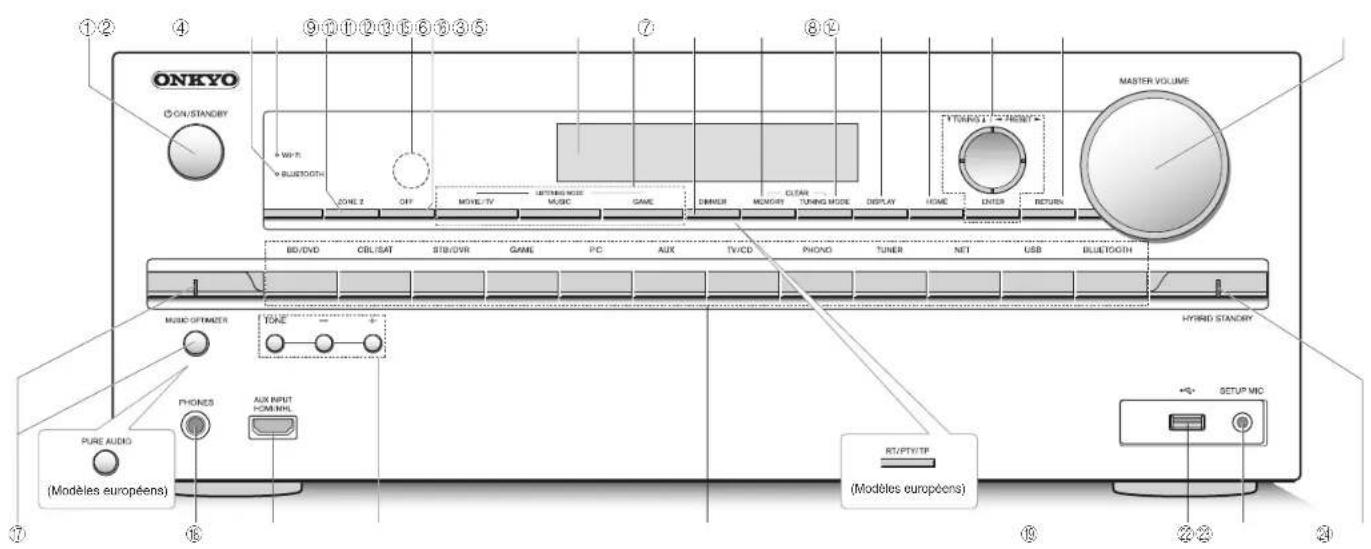 ONKYO HTR693 - Effectuer une lecture multi-zone - 1