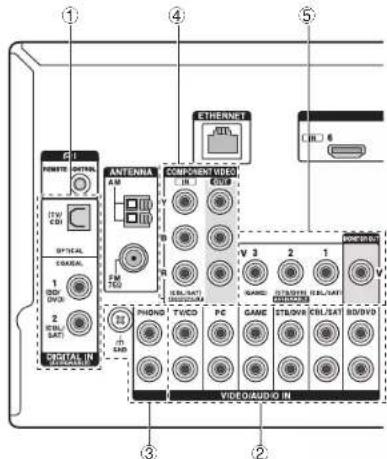 ONKYO HTR693 - Connexion des composants sans HDMI - 1