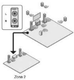 ONKYO HTR693 - Realizar la conexión multizona - 1