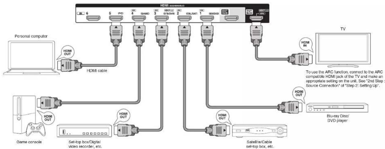 ONKYO HTR693 - Step 1: Connections - 1