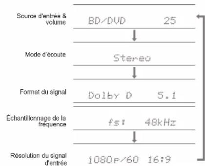 ONKYO HTR494 - Vérification du format d'entrée - 1
