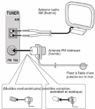 ONKYO HTR494 - Pour raccorder l'antenne AM/FM - 1