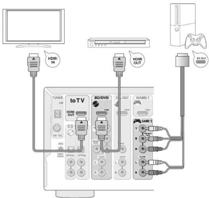 ONKYO HTR494 - Étape 1 : Connexions - 1