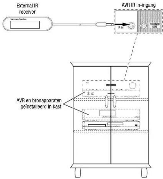 External IR receiver AVR IR In-ingang TANGER OUT IN AVR en bronapparaten geïnstalleerd in kast