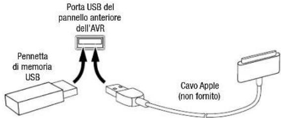 Porta USB del pannello anteriore dell'AVR Pennetta di memoria USB Cavo Apple (non fornito)
