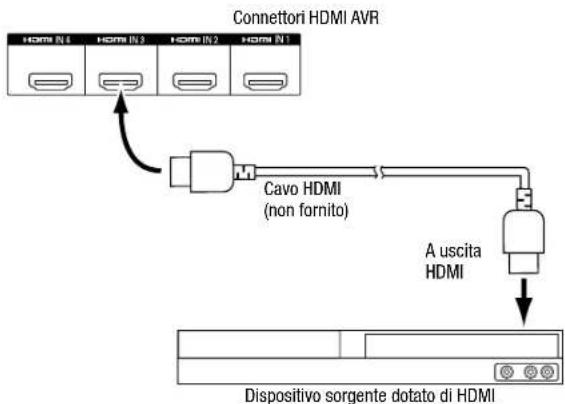 Connettori HDMI AVR HOMI IN 4 HOMI IN 5 HOMI IN 2 HOMI IN 1 Cavo HDMI (non fornito) A uscita HDMI Dispositivo sorgente dotato di HDMI