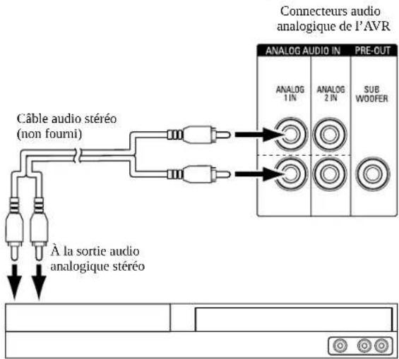 Connecteurs audio analogique de l'AVR ANALOG AUDIO IN PRE-CUT ANALOG 1 IN ANALOG 2 IN SUB WODDER Câble audio stéréo (non fourni) À la sortie audio analogique stéréo