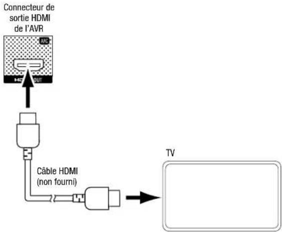JBL AVR 101IN - Raccordement de votre téléviseur ou de votre dispositif d'affichage vidéo - 1