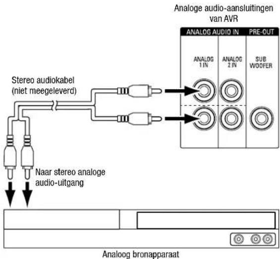 Analoge audio-aansluitingen van AVR ANALOG AUDIO IN PRE-OUT ANALOG 1 IN ANALOG 2 IN SUB WOOFER Stereo audiokabel (niet meegeleverd) Naar stereo analoge audio-uitgang Analoog bronapparaat