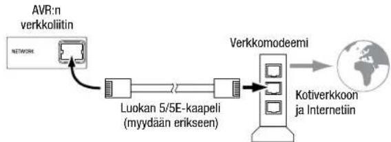 JBL AVR 101IN - Langallisen kotiverkon liittäminen - 1