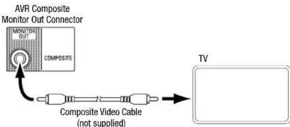 JBL AVR 101IN - Connect Your TV or Video Display - 2