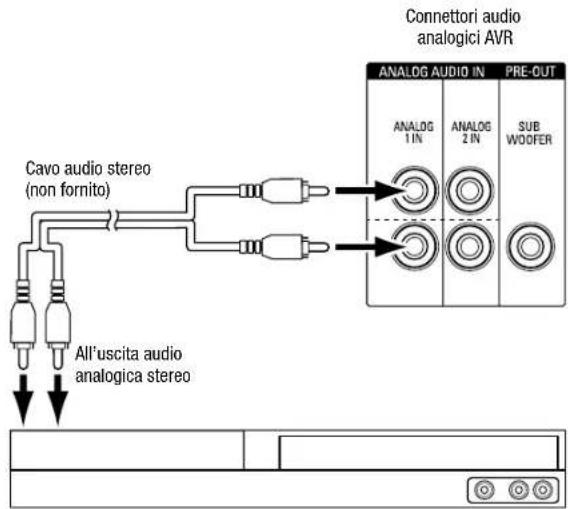 Connettori audio analogici AVR ANALOG AUDIO IN PRE-OUT ANALOG 1 IN ANALOG 2 IN SUB WOOFER Cavo audio stereo (non fornito) All'uscita audio analogica stereo