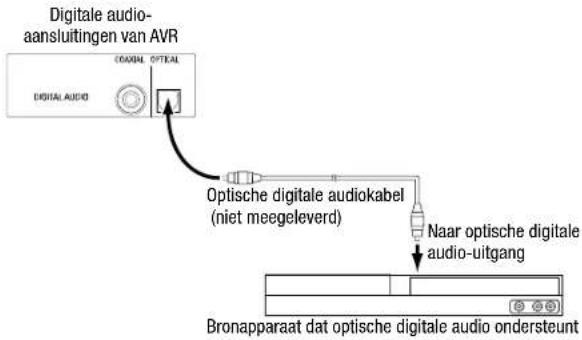 Digitale audio- aansluitingen van AVR DIGITAL AUDIO OPTICAL OPTEAL Optische digitale audiokabel (niet meegeleverd) Naar optische digitale audio-uitgang Bronapparaat dat optische digitale audio ondersteunt
