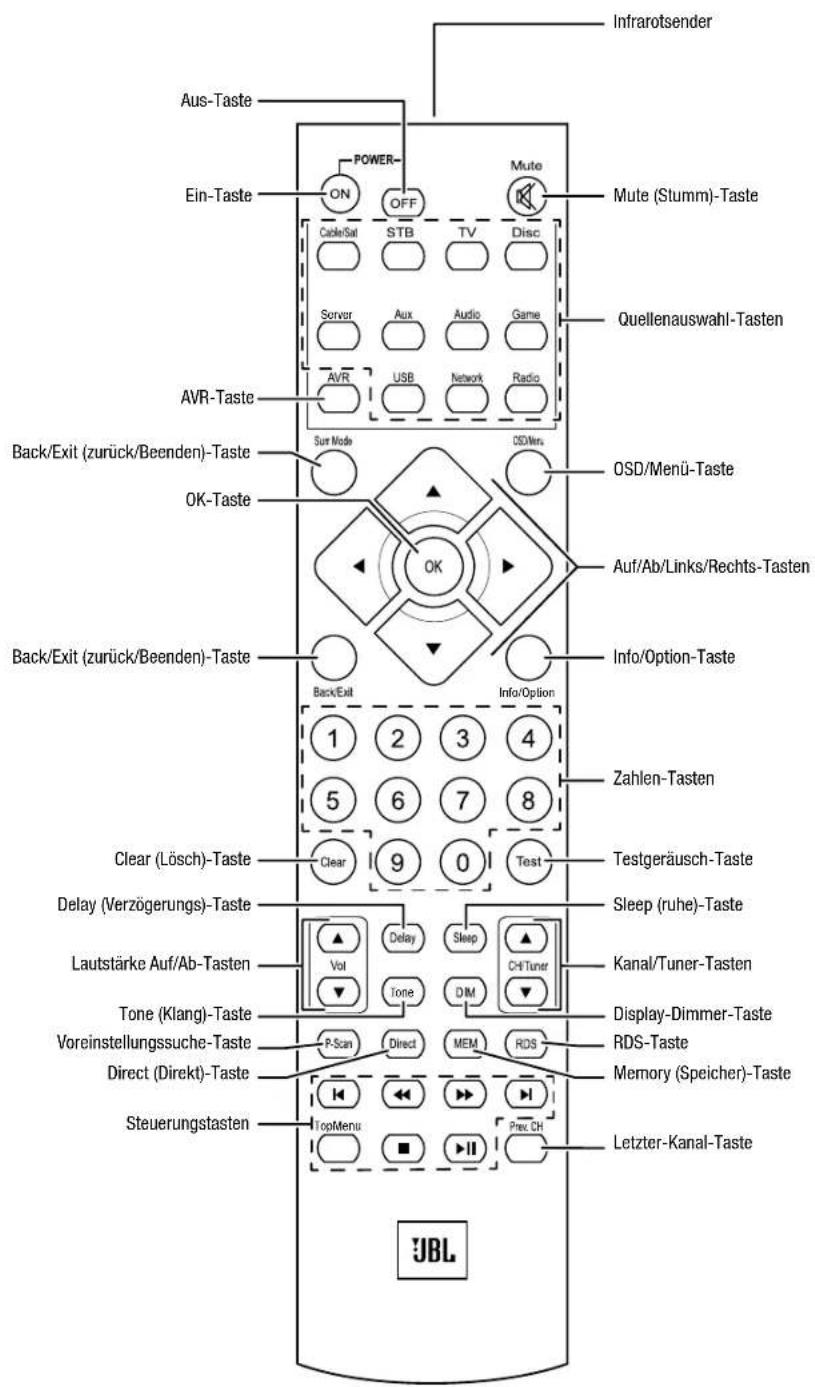 Infrarotsender Aus-Taste Ein-Taste Power ON OFF Mute Cable/Sat STB TV Disc Server Aux Audio Game AVR USB Network Radio AvR-Taste Back/Exit (zurück/Beenden)-Taste Sur Mode OSD/Men. OK-Taste OSD/Menü-Taste Auf/Ab/Links/Rechts-Tasten Back/Exit (zurück/Beenden)-Taste OK Info/Option-Taste Back/Exit 1 2 3 4 5 6 7 8 Clear (Lösch)-Taste Clear 9 0 Test Delay (Verzögerungs)-Taste Lautstärke Auf/Ab-Tasten ▲ Delay Sleep ▲ Vol Tone DIM CH/Tuner Tone (Klang)-Taste P-Scan Direct MEM RDS Voreinstellungssuche-Taste Direct (Direkt)-Taste Steuerungstasten TopMenu Plex CH Letzter-Kanal-Taste JBL