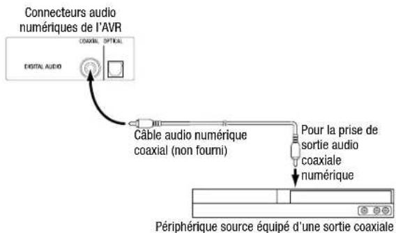 Connecteurs audio numériques de l'AVR DIGITAL AUDIO CABLE OPTICAL Câble audio numérique coaxial (non fourmi) Pour la prise de sortie audio coaxiale numérique Périphérique source équipé d'une sortie coaxiale