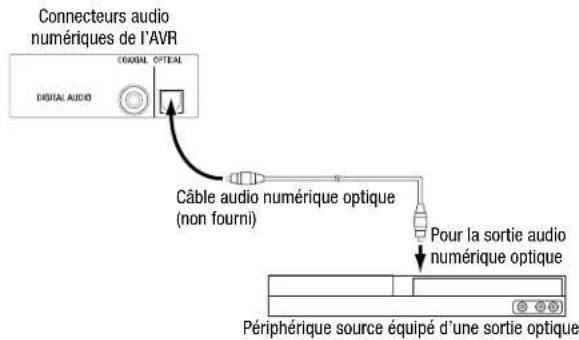 Connecteurs audio numériques de l'AVR COAUL OPTEA DIGITAL AUDIO Câble audio numérique optique (non fourni) Pour la sortie audio numérique optique Périphérique source équipé d'une sortie optique
