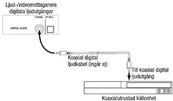 Ljud-/videomottagarens digitala ljudutgångar COAXIAL OPTICAL DIGITAL AUDIO Koaxial digital ljudkabel (ingår ej) Till koaxial digital ljudutgång Koaxialutrustad källenhet