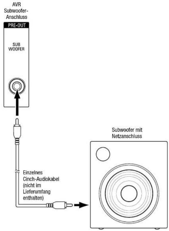 AVR Subwoofer- Anschluss PRE-OUT SUB WOOFER Einzelnes Cinch-Audiokabel (nicht im Lieferumfang enthalten) Subwoofer mit Netzanschluss