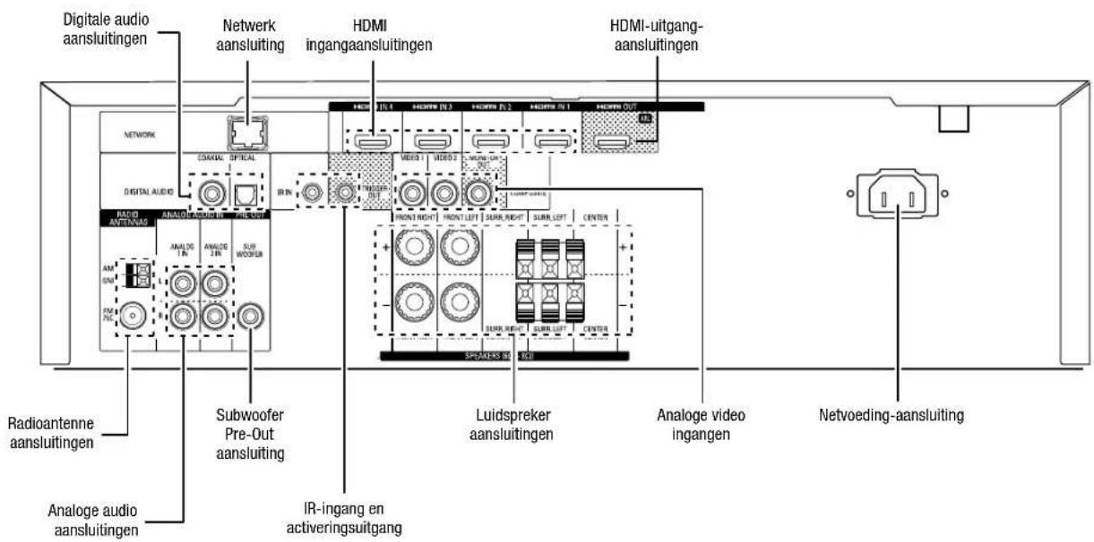 Digitale audio aansluitingen Network aansluiting HDMI ingangaansluitingen HDMI-uitgang- aansluitingen NETWORK DIGITAL AUDIO RADIO ANTIN VAS ANALOG 1 IN ANALOG 2 IN SUB WOOFER AM GN FM PG Subwoofer Pre-Out aansluiting IR-ingang en activeringsuitgang Radioantenne aansluitingen Analoge audio aansluitingen Luidspreker aansluitingen Analoge video ingangen Netvoeding-aansluiting