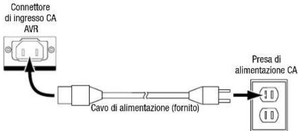 Connettore di ingresso CA AVR Cavo di alimentazione (fornito) Presa di alimentazione CA