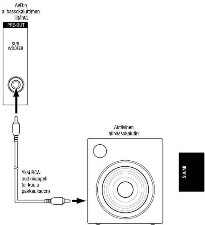 AVR:n alibassokaiuttimen liitäntä PRE-OUT SUB WOOFER Yksi RCA- audiokaapeli (ei kuulu pakkaukseen) Aktiivinen alibassokaiutin SUOMI