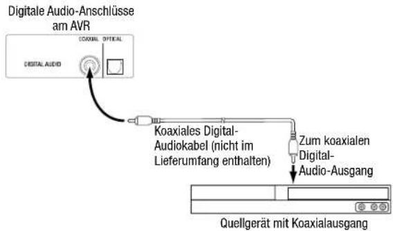 Digitale Audio-Anschlüsse am AVR COXIAL OPTICAL DIGITAL AUDIO Koaxiales Digital- Audiokabel (nicht im Lieferumfang enthalten) Zum koaxialen Digital- Audio-Ausgang Quellgerät mit Koaxialausgang