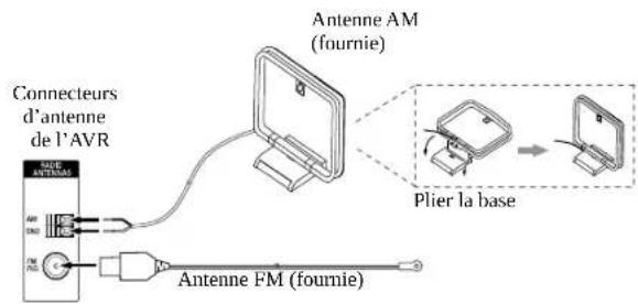 Connecteurs d'antenne de l'AVR SACI ANTENZA AM FM P10 Antenne AM (fournie) Plier la base Antenne FM (fournie)