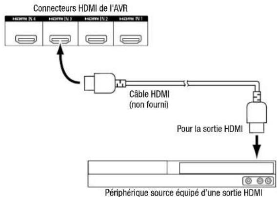 Connecteurs HDMI de l'AVR HDMI N 4 HOMI N 3 HOMI N 2 HOMI N 1 Câble HDMI (non fourni) Pour la sortie HDMI Périphérique source équipé d'une sortie HDMI