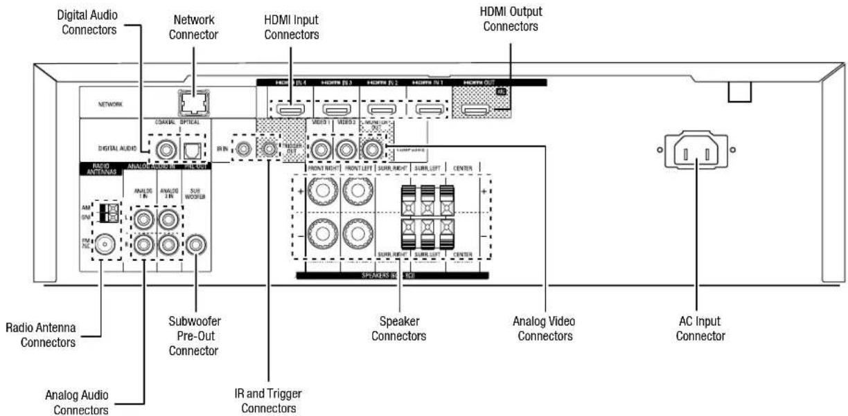 Digital Audio Connectors Network Connector HDMI Input Connectors HDMI Output Connectors NETWORK DIGITAL AUDIO ANALOG AUDIO IN SUBWOOFER AM SN FM AC Radio Antenna Connectors Analog Audio Connectors Subwoofer Pre-Out Connector IR and Trigger Connectors VISUALS OUT VDDI 1 VDDI 2 VDDI 3 VDDI 4 VDDI 5 VDDI 6 VDDI 7 VDDI 8 VDDI 9 VDDI 10 VDDI 11 VDDI 12 VDDI 13 VDDI 14 VDDI 15 VDDI 16 VDDI 17 VDDI 18 VDDI 19 VDDI 20 VDDI 21 VDDI 22 VDDI 23 VDDI 24 VDDI 25 VDDI 26 VDDI 27 VDDI 28 VDDI 29 VDDI 30 VDDI 31 VDDI 32 VDDI 33 VDDI 34 VDDI 35 VDDI 36 VDDI 37 VDDI 38 VDDI 39 VDDI 40 VDDI 41 VDDI 42 VDDI 43 VDDI 44 VDDI 45 VDDI 46 VDDI 47 VDDI 48 VDDI 49 VDDI 50 VDDI 51 VDDI 52 VDDI 53 VDDI 54 VDDI 55 VDDI 56 VDDI 57 VDDI 58 VDDI 59 VDDI 60 VDDI 61 VDDI 62 VDDI 63 VDDI 64 VDDI 65 VDDI 66 VDDI 67 VDDI 68 VDDI 69 VDDI 70 VDDI 71 VDDI 72 VDDI 73 VDDI 74 VDDI 75 VDDI 76 VDDI 77 VDDI 78 VDDI 79 VDDI 80 VDDI 81 VDDI 82 VDDI 83 VDDI 84 VDDI 85 VDDI 86 VDDI 87 VDDI 88 VDDI 89 VDDI 90 VDDI 91 VDDI 92 VDDI 93 VDDI 94 VDDI 95 VDDI 96 VDDI 97 VDDI 98 VDDI 99 SPEAKER SSB SSB