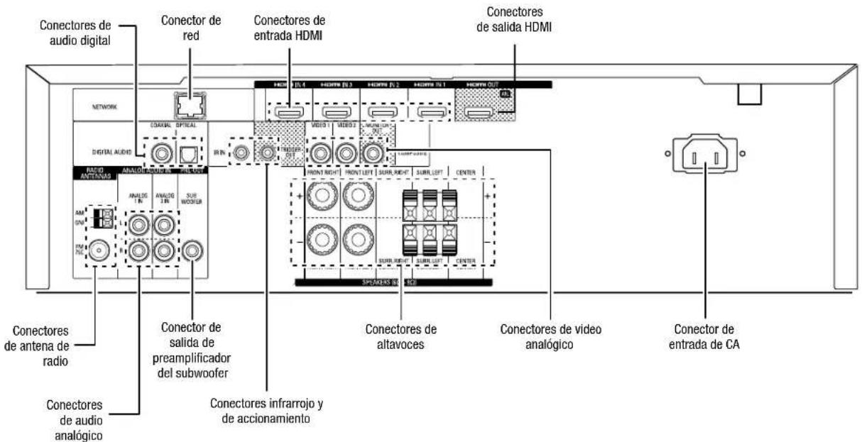 Conectores de audio digital Conector de red Conectores de entrada HDMI Conectores de salida HDMI NETWORK DIGITAL AUDIO RADIO ANTENAS ANALOG ANALOG ANTENAS ANALOG 1 IN SUB WOODUR AM PM TVS Conectores de antenna de radio Conectores de audio analógico Conector de salida de preamplificador del subwoofer Conectores infrarrojo y de accionamiento MONS 1 MONS 2 MONS LEFT FRONT RIGHT FRONT LEFT SURR LEFT SURR LEFT CENTER SPREADS 05 06 Conectores de altavoces Conectores de video analógico Conector de entrada de CA