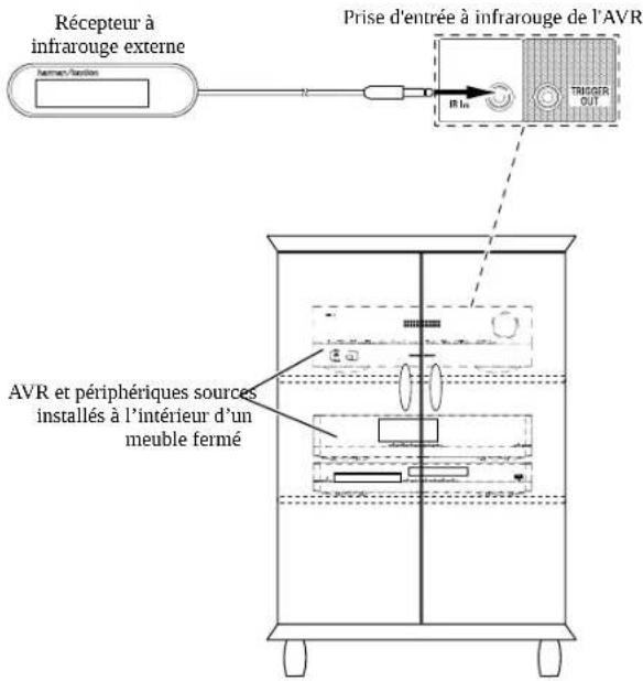 Récepteur à infrarouge externe Routier/Satios Prise d'entrée à infrarouge de l'AVR IR In TRUGITER OUT AVR et périphériques sources installés à l'intérieur d'un meuble fermé