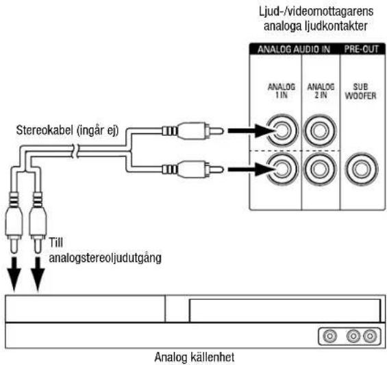 Ljud-/videomottagarens analoga ljudkontakter ANALOG AUDIO IN PRE-CUT ANALOG 1 IN ANALOG 2 IN SUB WODFER Stereokabel (ingår ej) Till analogstereoljudutgång Analog källenhet