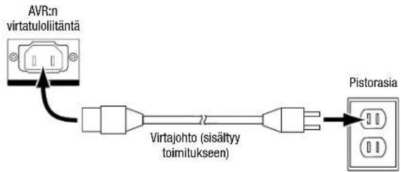 AVR:n virtatuloliitäntä Virtajohto (sisältyy toimitukseen) Pistorasia