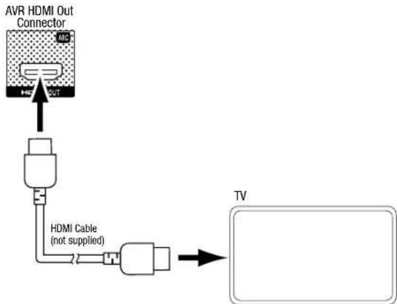 JBL AVR 101IN - Connect Your TV or Video Display - 1