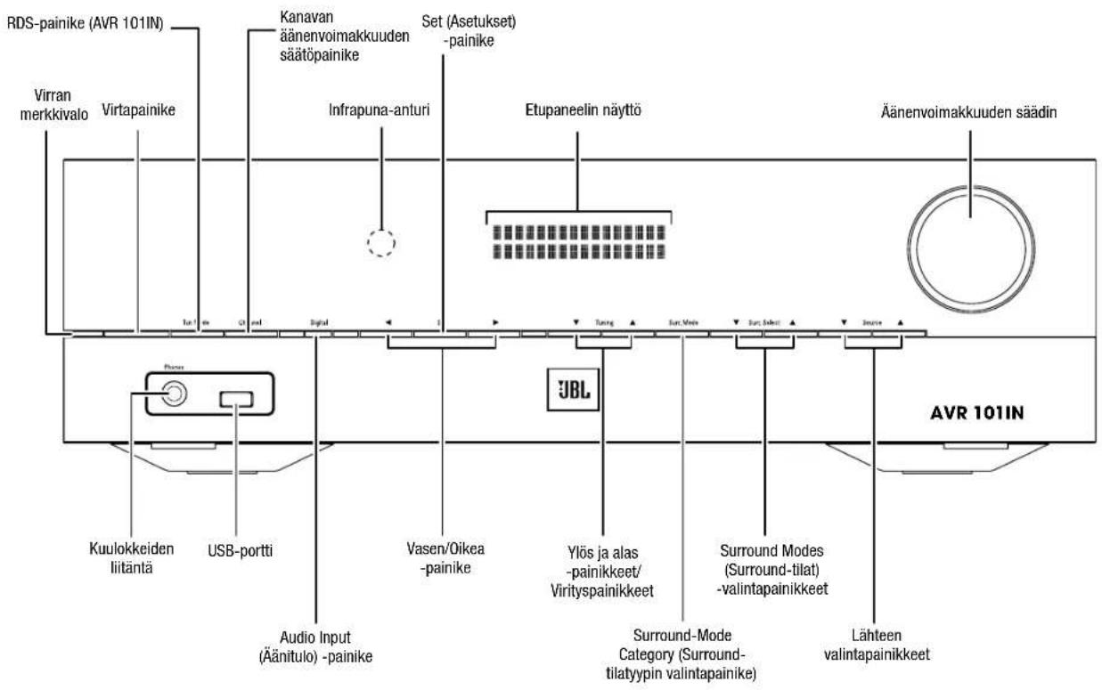 RDS-painike (AVR 101IN) Virran merkkivalo Virtapainike Kanavan äänenvoimakkuuden sätöpainike Set (Asetukset) -painike Infrapuna-anturi Etupaneelin näyttö Äänenvoimakkuuden säädin JBL AVR 101IN Kuulokkeiden liitäntä USB-portti Audio Input (Äänitulo) -painike Vasen/Oikea -painike Ylös ja alas -painikkeet/ Virityspainikkeet Surround Modes (Surround-tilat) -valintapainikkeet Surround-Mode Category (Surround- tilatypin valintapainike) Lähteen valintapainikkeet