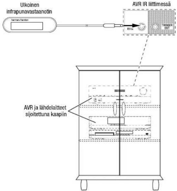 Ulkoinen infrapunavastaanotin BMW/taition AVR IR liittimessä TRIGGER OUT IR Ia AVR ja lähdelaitteet sijoitettuna kaapiin