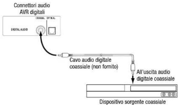 Connettori audio AVR digitali DIGITAL AUDIO CABOLO OPTICAL Cavo audio digitale coassiale (non fornito) All'uscita audio digitale coassiale Dispositivo sorgente coassiale
