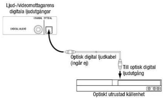 Ljud-/videomottagarens digitala ljudutgångar DIGITAL AUDIO OPTICAL Optisk digital ljudkabel (ingår ej) Till optisk digital ljudutgång Optiskt utrustad källenhet