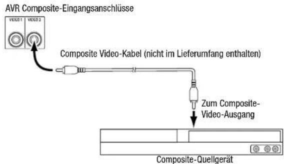 AVR Composite-Eingangsanschlüsse VIXD1 VIXD2 Composite Video-Kabel (nicht im Lieferumfang enthalten) Zum Composite- Video-Ausgang Composite-Quellgerät