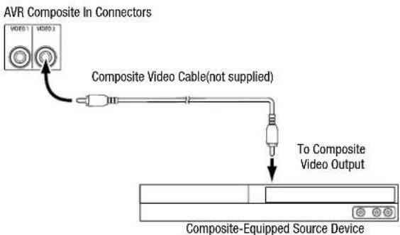 AVR Composite In Connectors VDD0.1 VDD0.2 Composite Video Cable(not supplied) To Composite Video Output Composite-Equipped Source Device