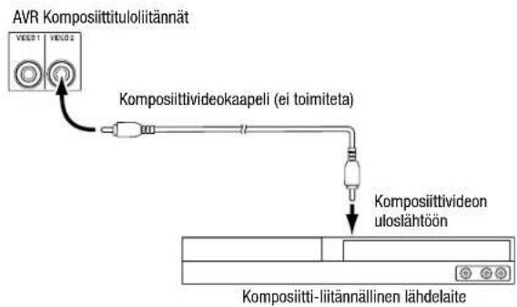 AVR Komposiittituloliitännät VIEU01 VIEU02 Komposiittivideokaapeli (ei toimiteta) Komposiittivideon ulostähtöön Komposiitti-liitännällinen lähdelaite