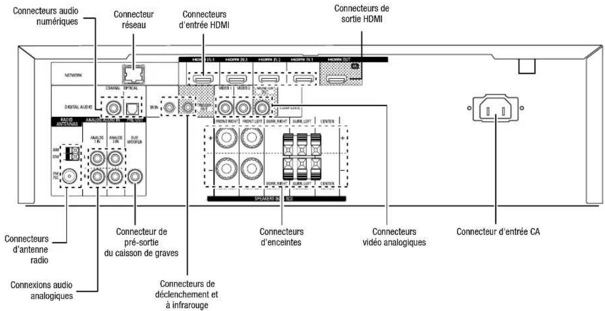 Connecteurs audio numériques Connecteur réseau Connecteurs d'entrée HDMI Connecteurs de sortie HDMI NETWORK DIGITAL AUDIO RADIO ANTENTAVAS ANALOG ANALOG ANTENTAVAS ANALOG ANALOG SUB WOODER ANALOG ANALOG ANALOG ANALOG SPREADS DE USB Connecteurs d'antenne radio Connexions audio analogiques Connecteur de pré-sortie du caisson de graves Connecteurs de déclenchement et à infrarouge MIDI 1 MIDI 2 MIDI 3 MIDI 4 MIDI 5 MIDI 6 MIDI 7 MIDI 8 MIDI 9 MIDI 10 MIDI 11 MIDI 12 MIDI 13 MIDI 14 MIDI 15 MIDI 16 MIDI 17 MIDI 18 MIDI 19 MIDI 20 MIDI 21 MIDI 22 MIDI 23 MIDI 24 MIDI 25 MIDI 26 MIDI 27 MIDI 28 MIDI 29 MIDI 30 MIDI 31 MIDI 32 MIDI 33 MIDI 34 MIDI 35 MIDI 36 MIDI 37 MIDI 38 MIDI 39 MIDI 40 MIDI 41 MIDI 42 MIDI 43 MIDI 44 MIDI 45 MIDI 46 MIDI 47 MIDI 48 MIDI 49 MIDI 50 MIDI 51 MIDI 52 MIDI 53 MIDI 54 MIDI 55 MIDI 56 MIDI 57 MIDI 58 MIDI 59 MIDI 60 MIDI 61 MIDI 62 MIDI 63 MIDI 64 MIDI 65 MIDI 66 MIDI 67 MIDI 68 MIDI 69 MIDI 70 MIDI 71 MIDI 72 MIDI 73 MIDI 74 MIDI 75 MIDI 76 MIDI 77 MIDI 78 MIDI 79 MIDI 80