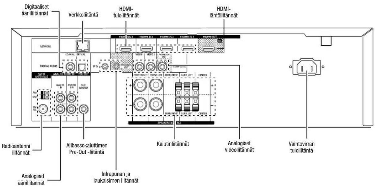 Digitalislet ääniliitännät Verkkoliitäntä HDMI- tuloliitännät HDMI- lähtöliitännät NETWORK DIGITAL AUDIO RADIO ANALOG ANALOG IN ANALOG IN Analogiset ääniliitännät Radioantenni liitännät Alibassokaiuttimen Pre-Out -liitäntä Infrapunan ja laukaisimen liitännät Kaiutinliitännät Analogiset videoliitännät Vaihtovirran tuloliitäntä