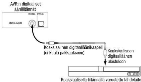 AVR:n digitaaliset äänilitännät DIGITAL AUDIO CANDEL OPTICAL Koaksiaalinen digitaaliäänikaapeli (ei kuulu pakkaukseen) Koaksiaaliseen digitaaliäinen ulostuloon Koaksiaalisella liitännällä varustettu lähdelaite