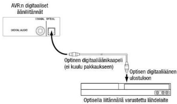 AVR:n digitaaliset ääniliitännät DIGITAL AUDIO CONKEL OPTICAL Optinen digitaaliäänikaapeli (ei kuulu pakkaukseen) Optisen digitaaliänen ulostuloon Optisella liitännällä varustettu lähdelaite