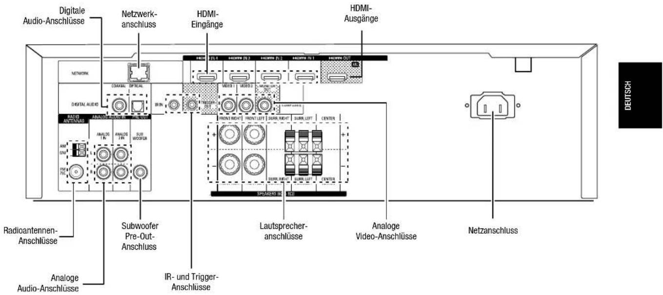 Digitale Audio-Anschlüsse Netzwerk- anschluss HDMI- Eingänge HDMI- Ausgänge NETWORK DIGITAL AUDIO RADIO ANALOG ANSCHLÜsse ANALOG 1 IN ANALOG 2 IN SUBWOOFER Radioantennen- Anschlüsse Analoge Audio-Anschlüsse Subwoofer Pre-Out- Anschluss IR- und Trigger- Anschlüsse Lautsprecher- anschlüsse Analoge Video-Anschlüsse Netzanschluss