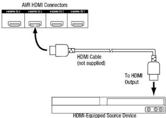 JBL AVR 101IN - Connect Your HDMI Devices - 1